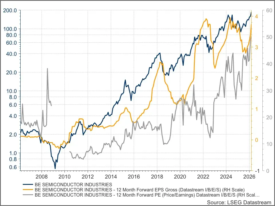 Besi fundamentals