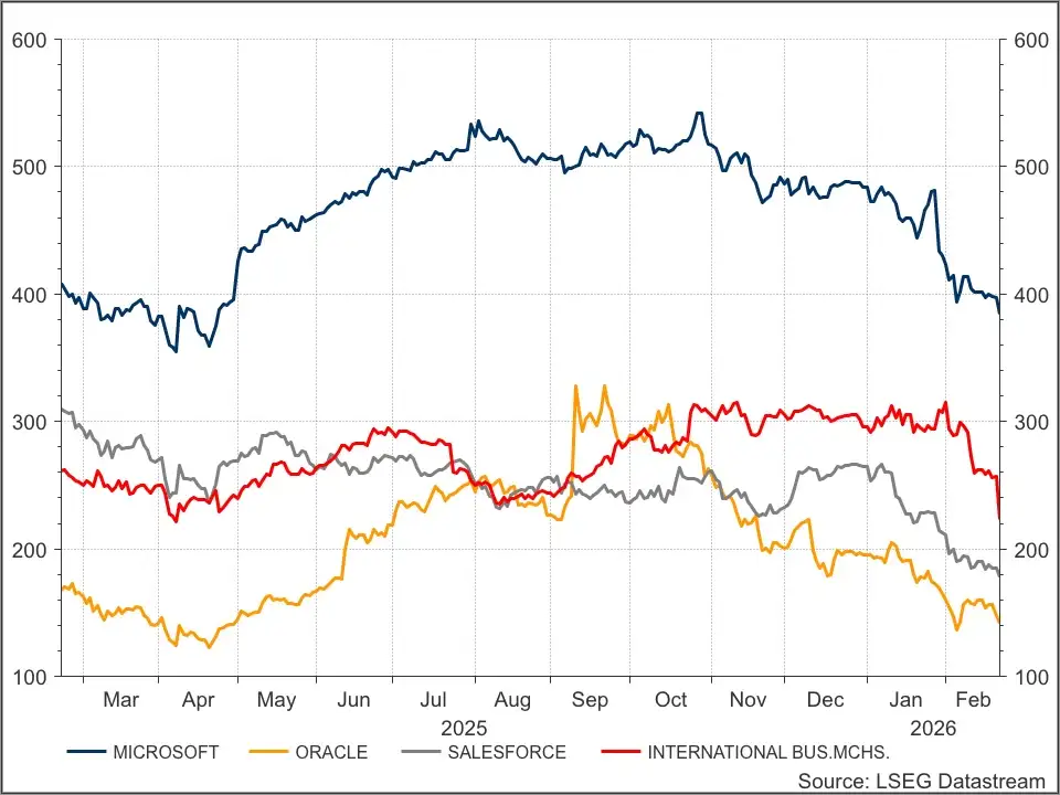 Microsoft, IBM, Oracle en Salesforce