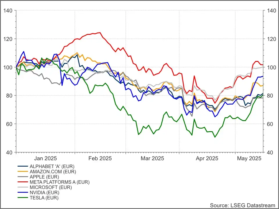 Big Tech €