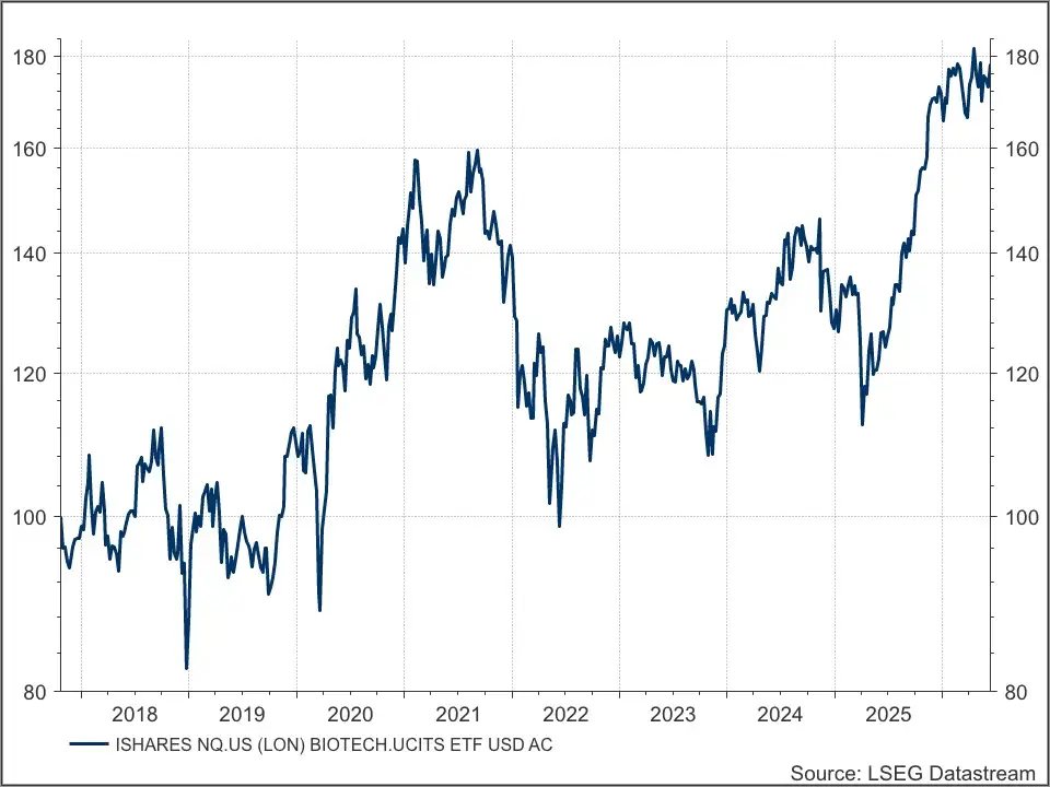 iShares Nasdaq Biotech ETF
