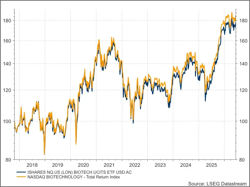 iShares Nasdaq Biotech ETF