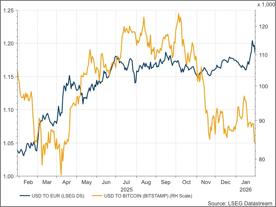 Bitcoin vs dollar