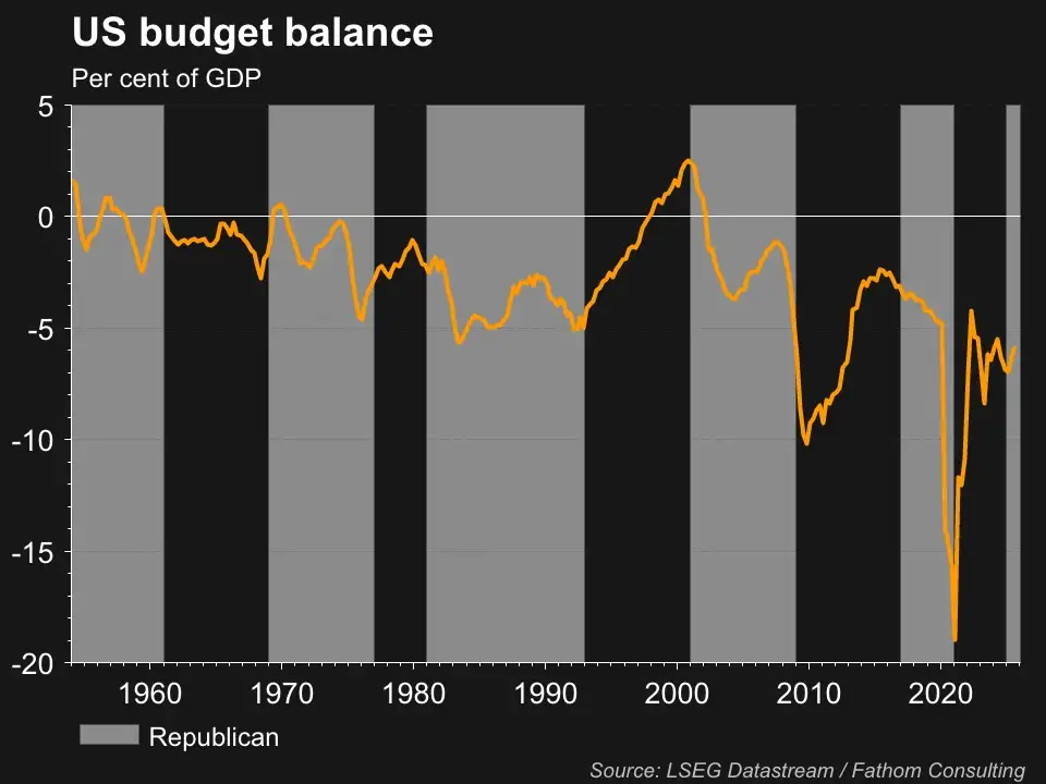 US budget