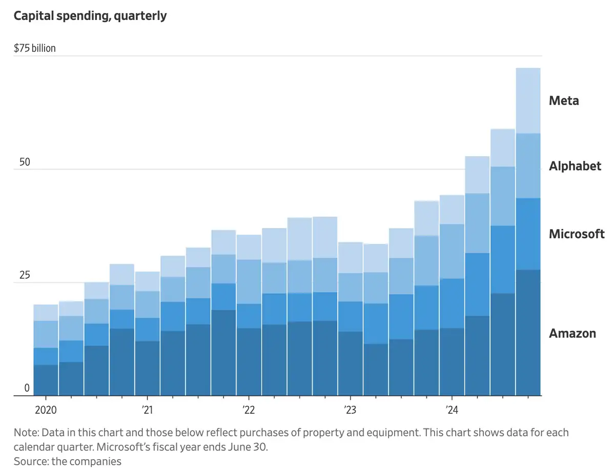 Capex Big Tech