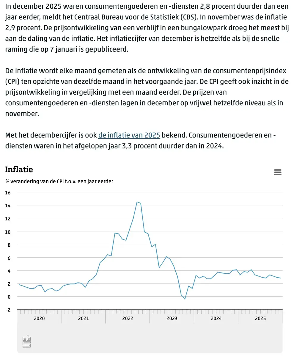 Nederland inflatie