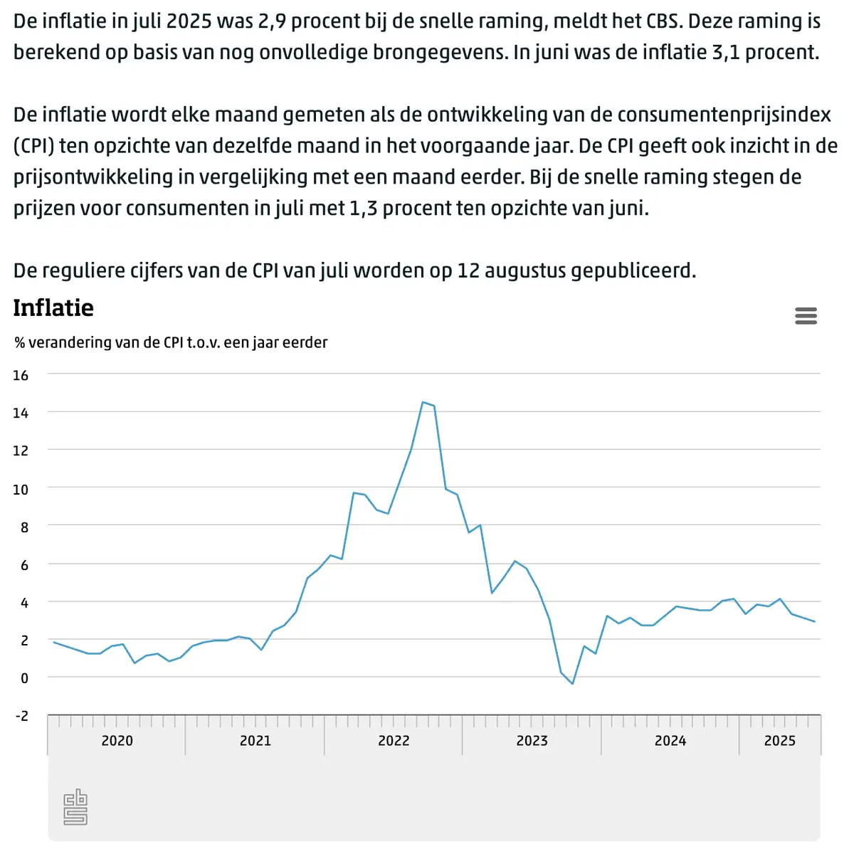 CBS inflatie juli