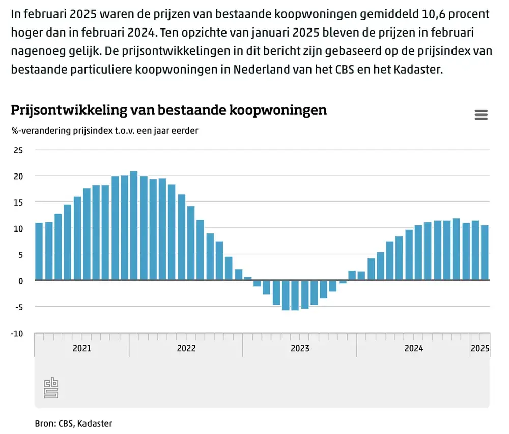 CBS huizenprijzen