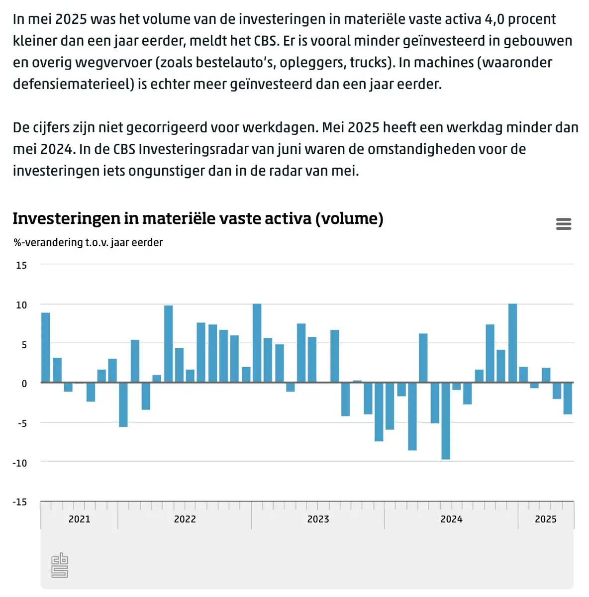 CBS investeringen juni 2025
