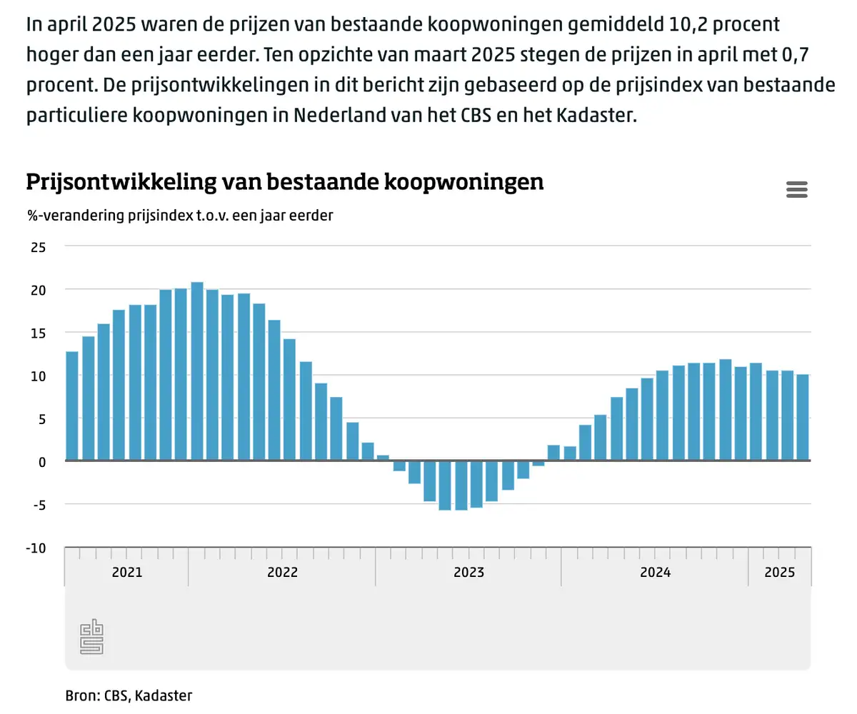 CBS huizenprijzen