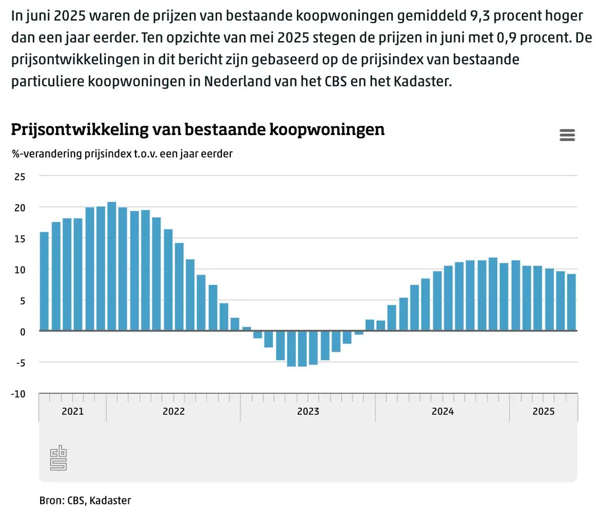 Huizenprijzen juni 2025