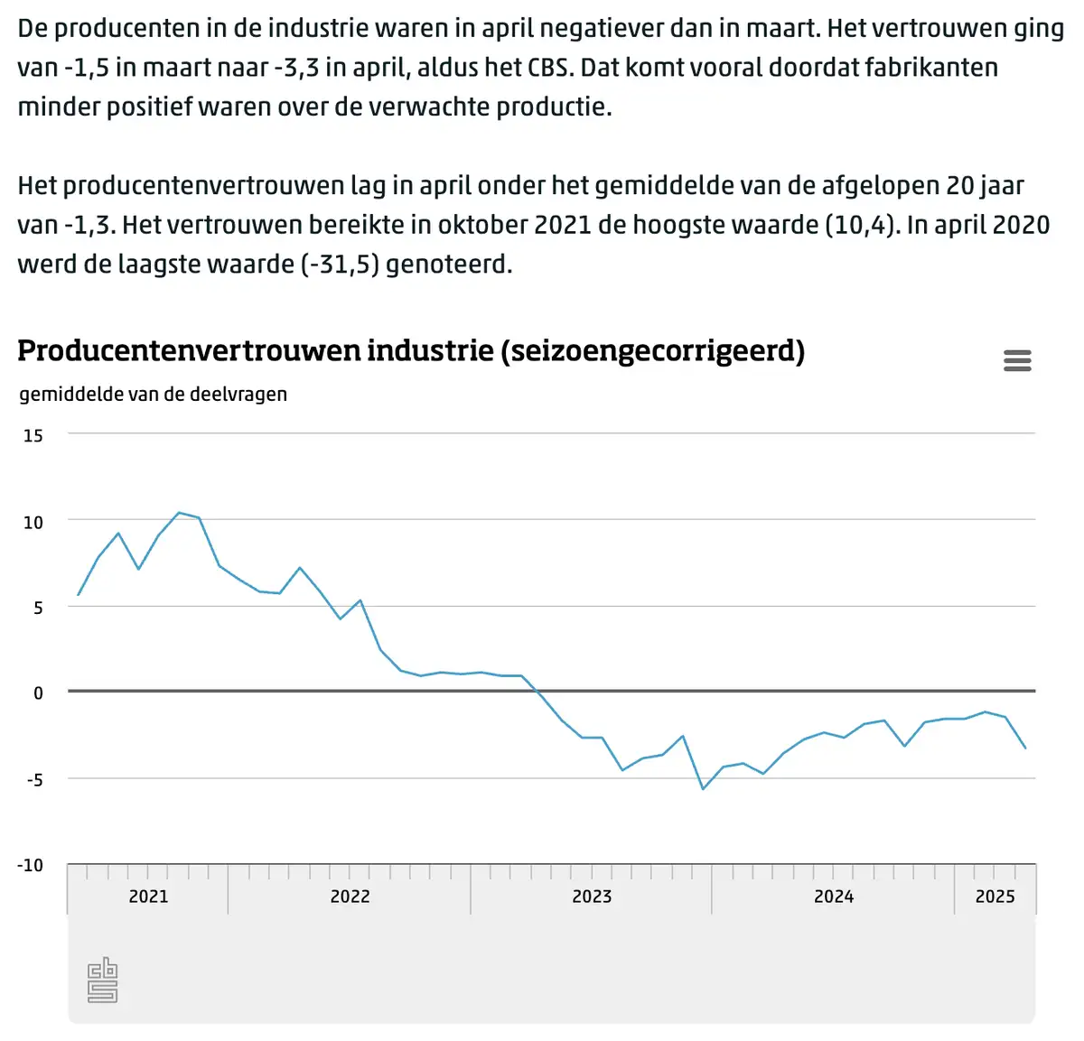 Producentenvertrouwen