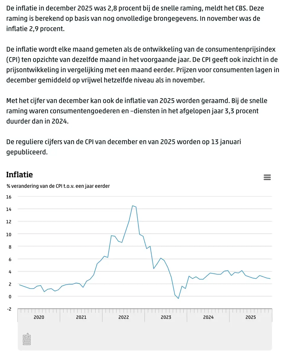 CBS inflatie