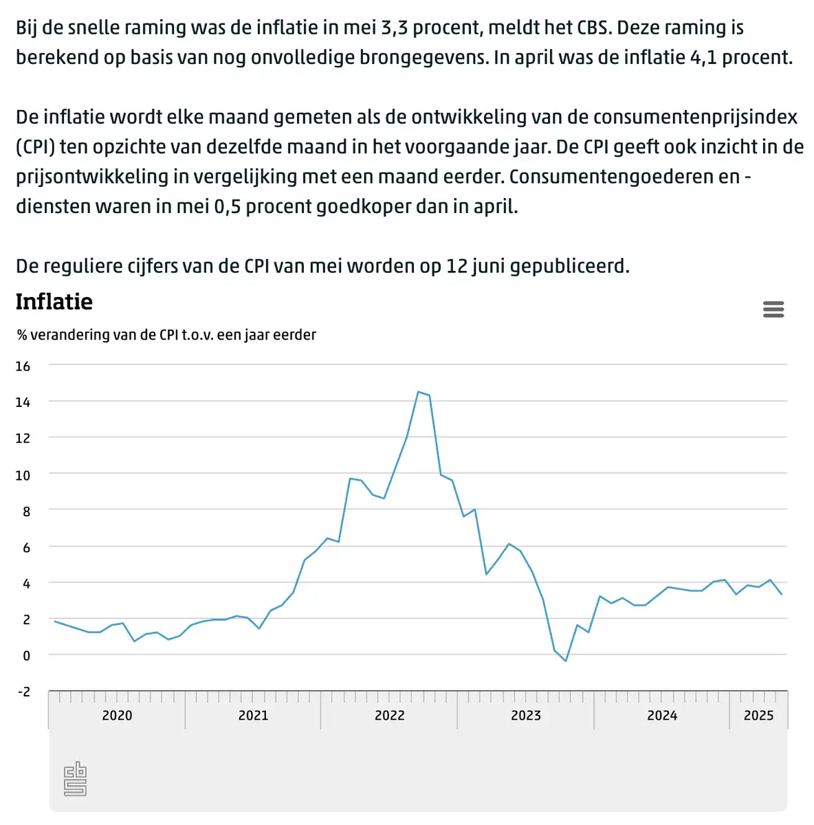 CBS inflatie mei