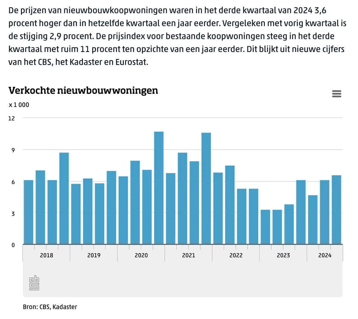 CBS huizenprijzen