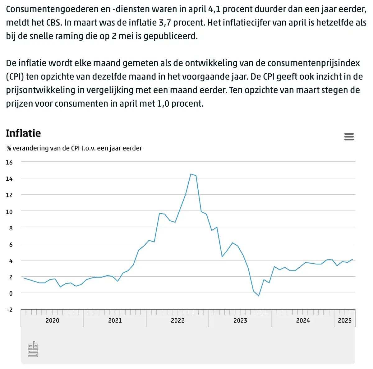 CBS inflatie