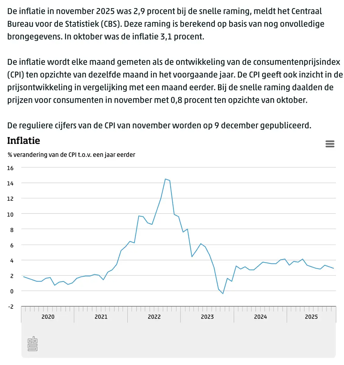 CBS inflatie