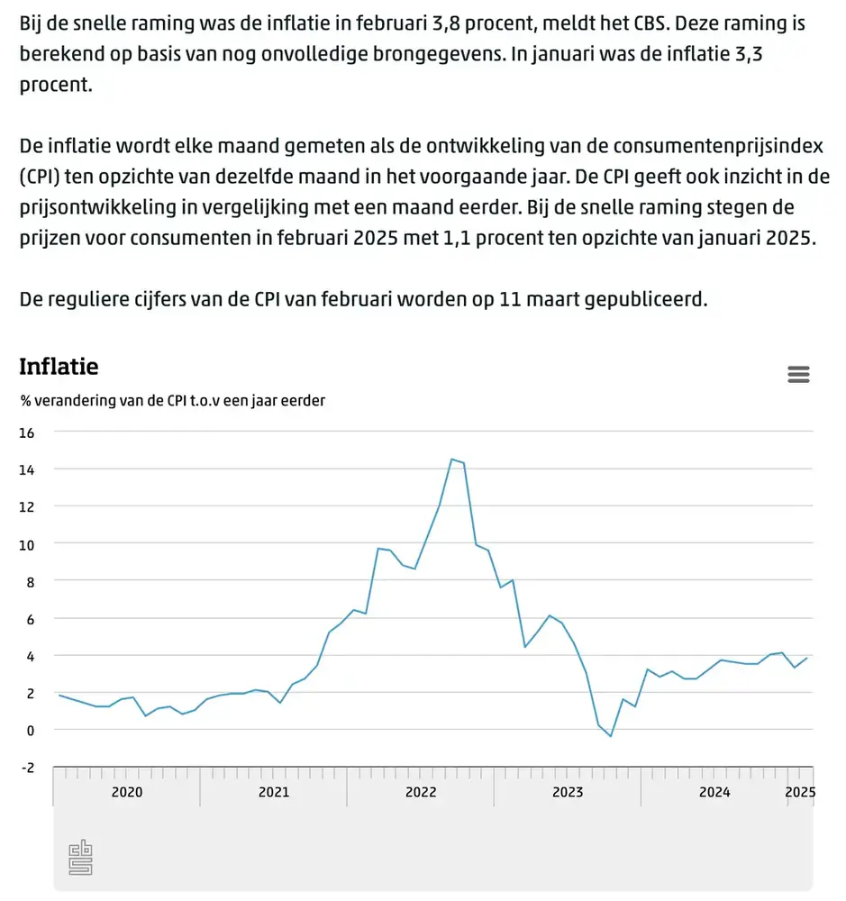 CBS inflatie
