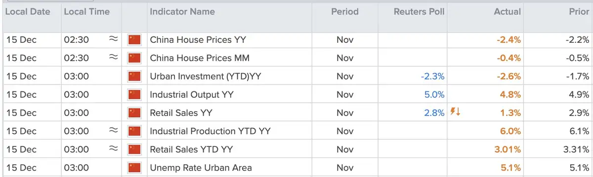 China macrodata