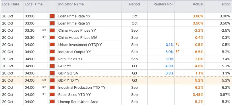 China macro's