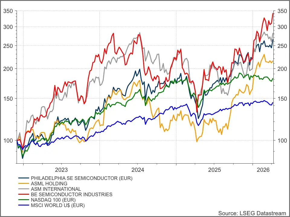 ASML, ASMI en Besi vs sector en brede markt