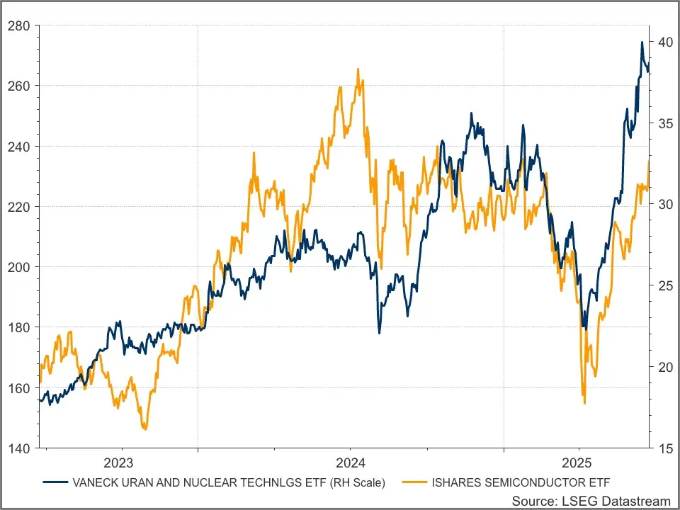 Uranium & Semiconducotrs
