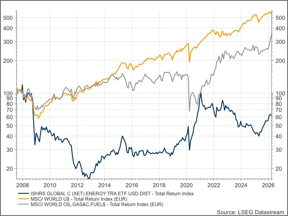 Clean energy etf track record LT