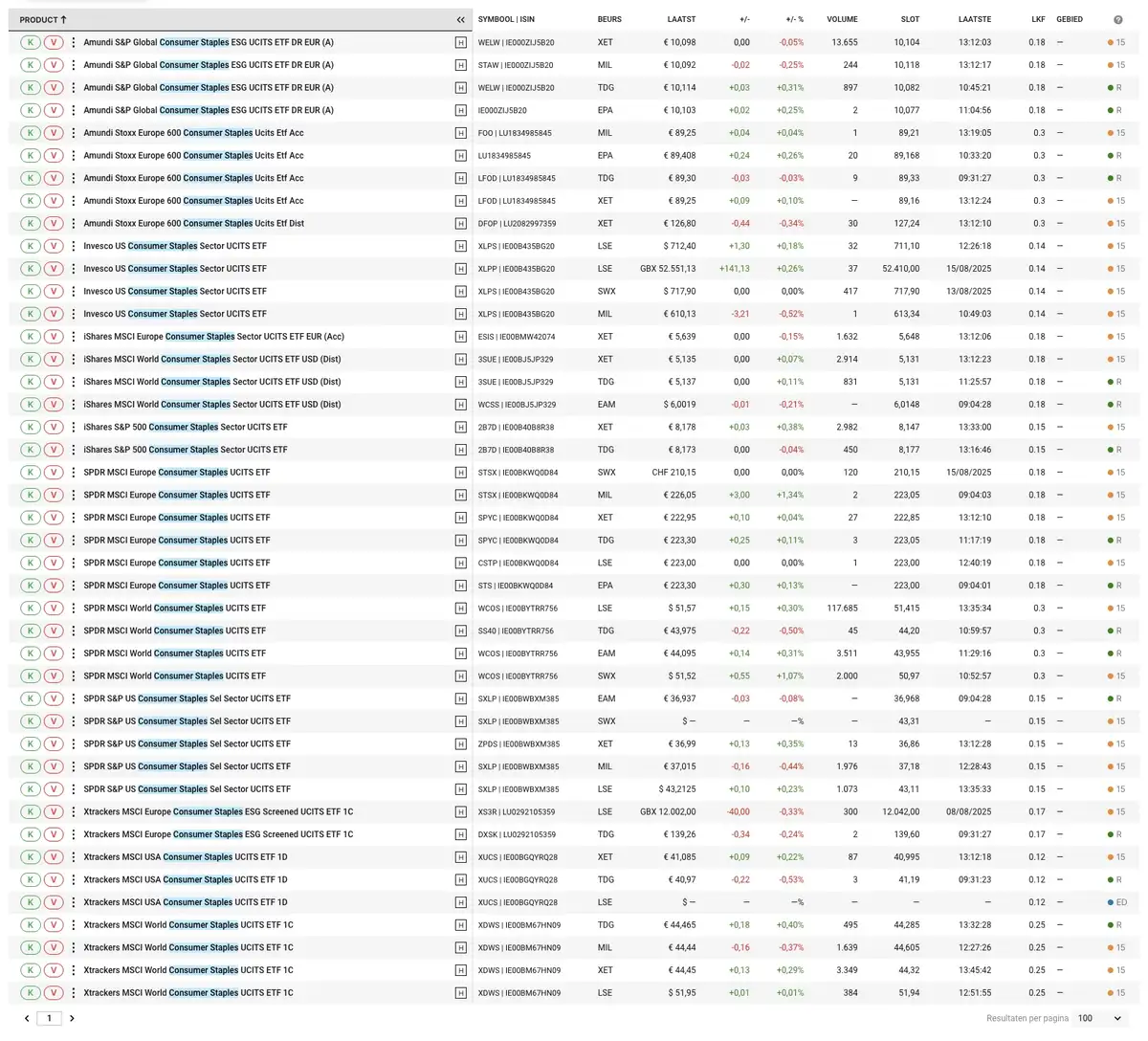Consumer Staples ETFs