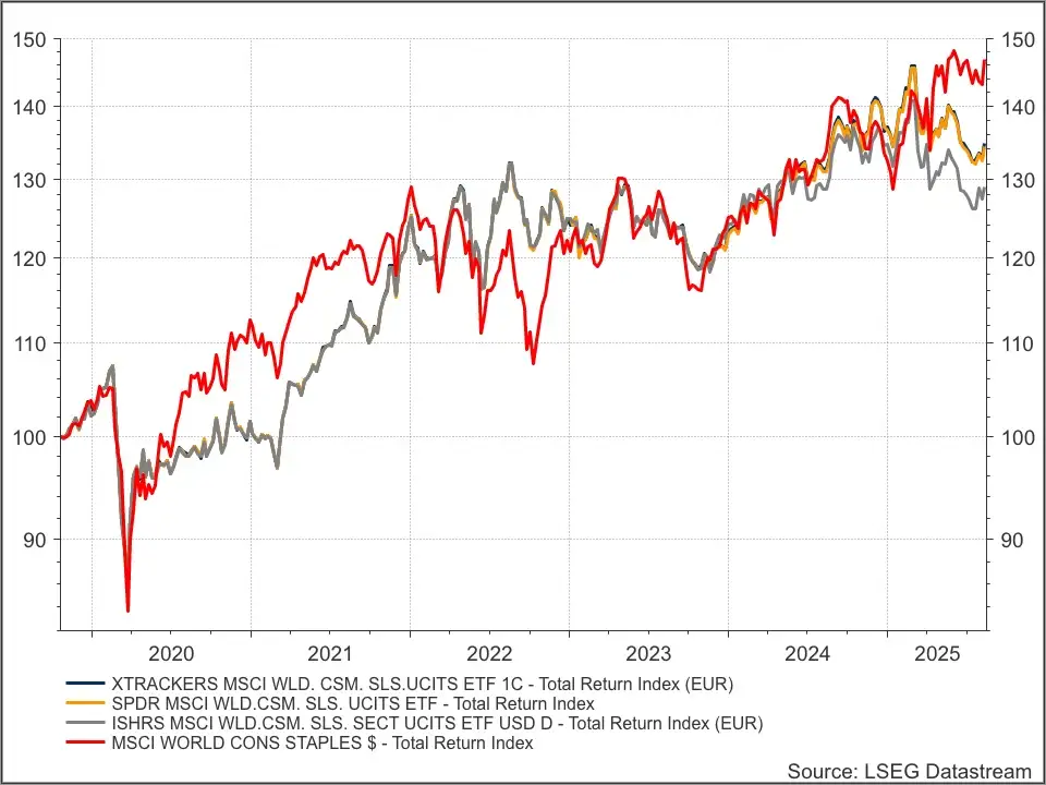 Consumer staples ETF's iShares, SPDR en Xtrackers