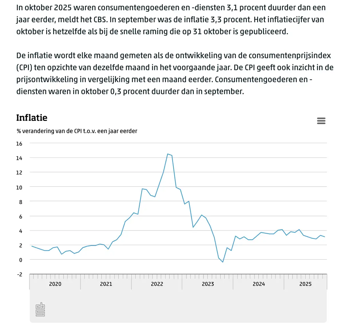 CBS inflatie