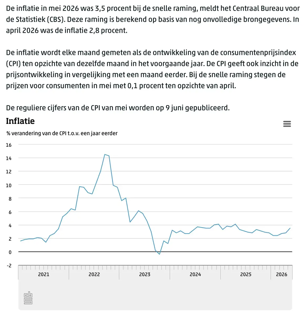 CBS inflatie
