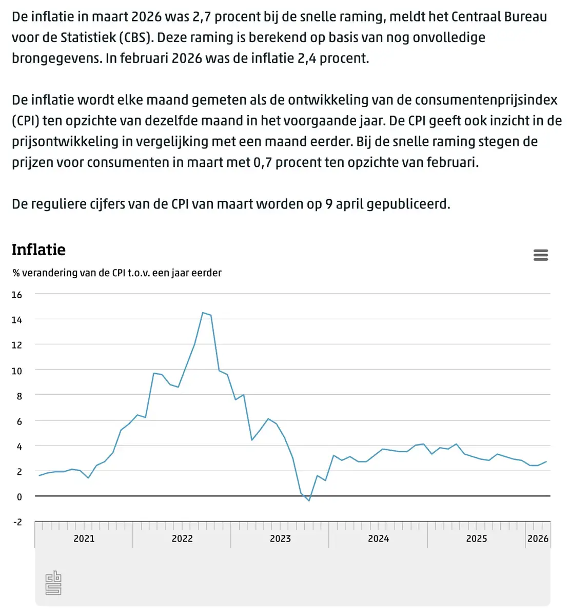 Nederland inflatie