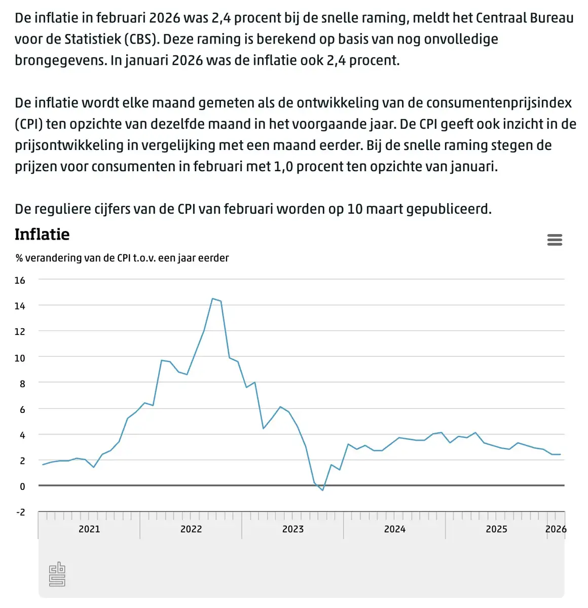 Inflatie februari Nederland