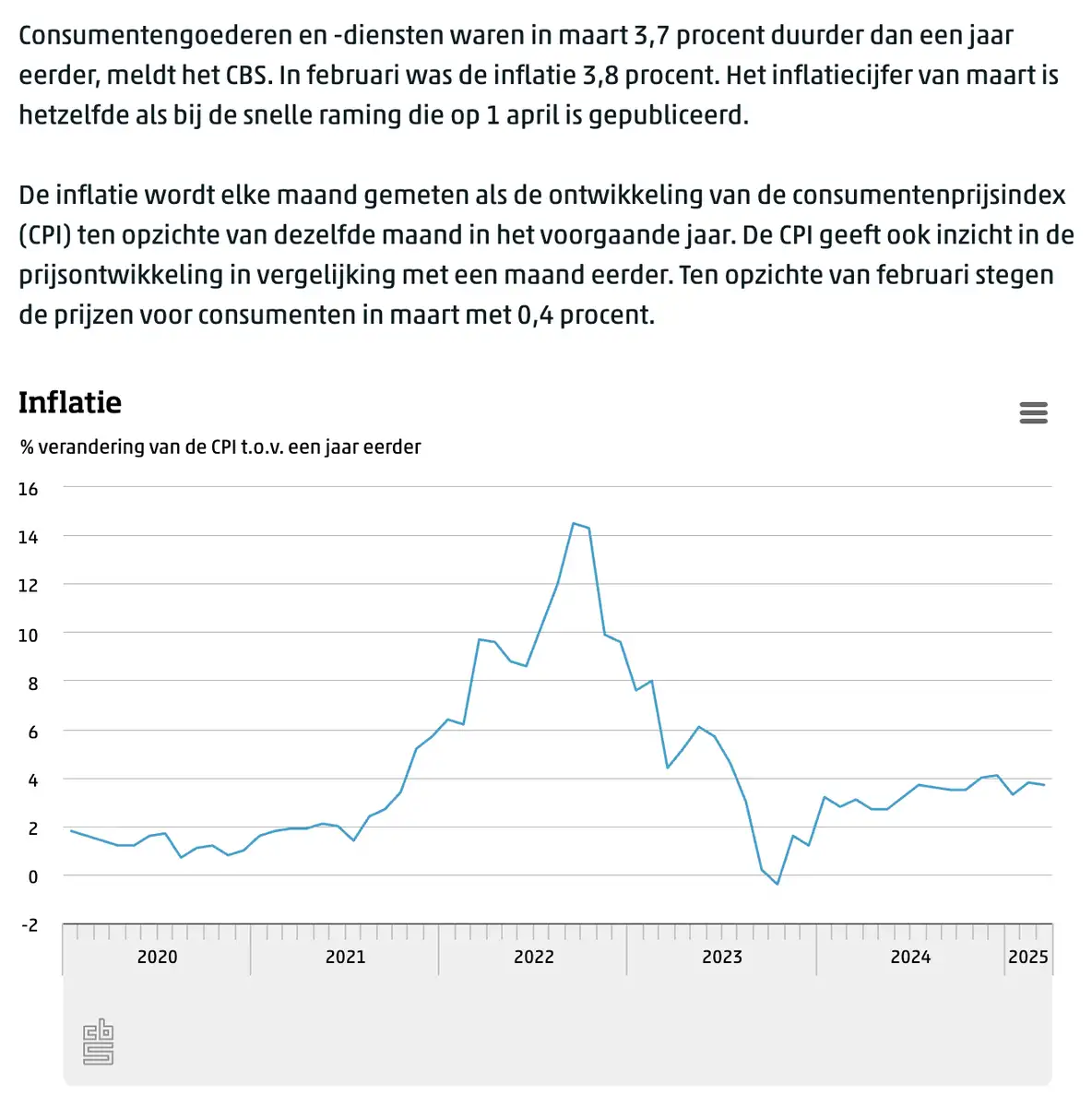CBS inflatie maart