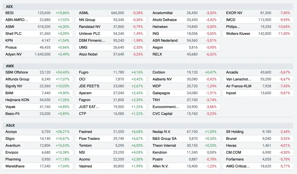 AEX, AMX en AScX overzicht