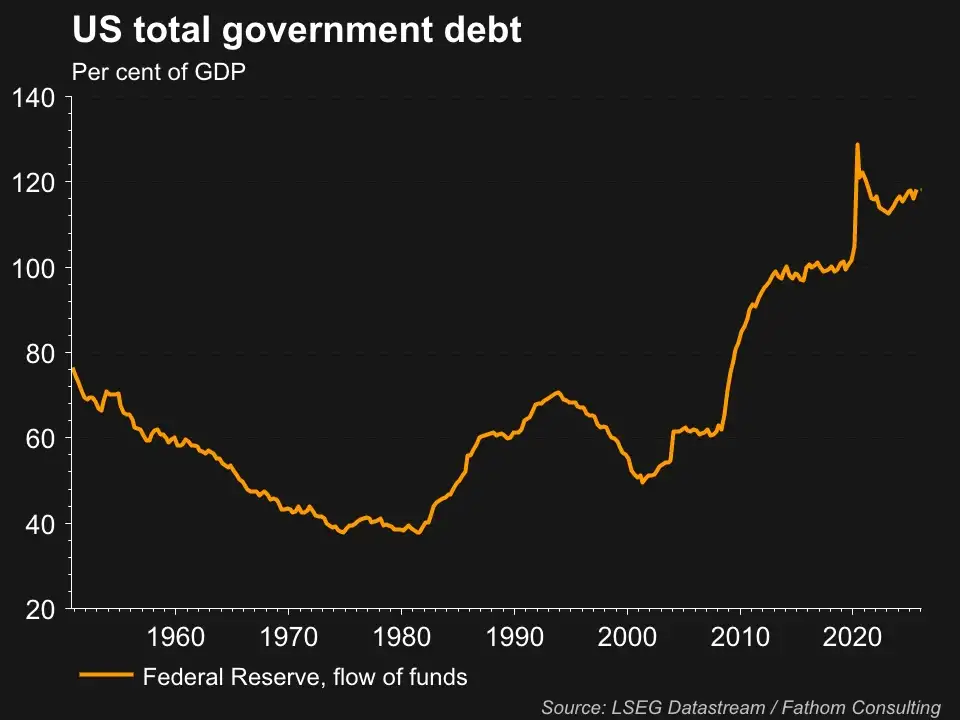 US debt