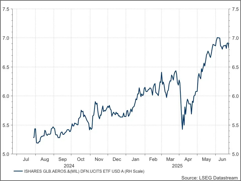 iShares Global Aerospace & Defence ETF