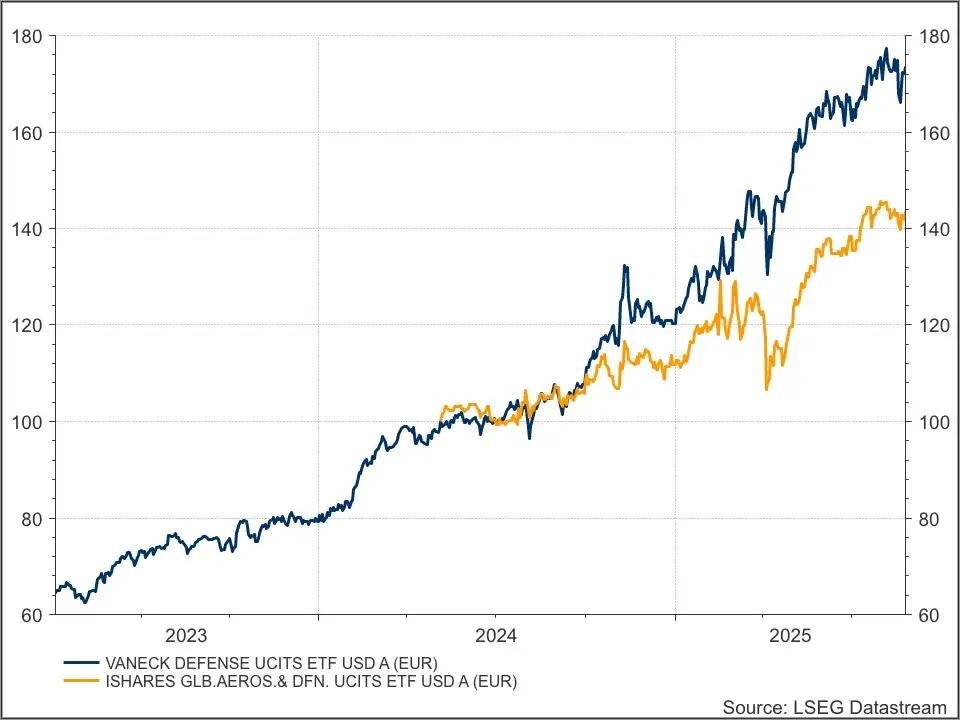 Defense ETF's