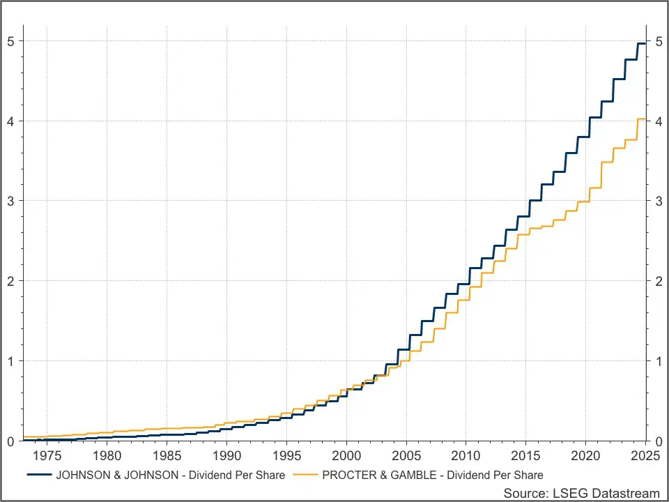 Dividend Aristocrats