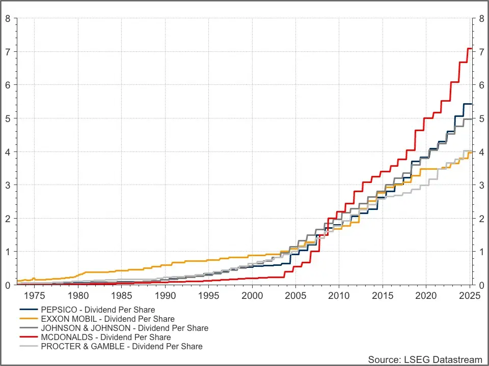 Dividend Aristocrats