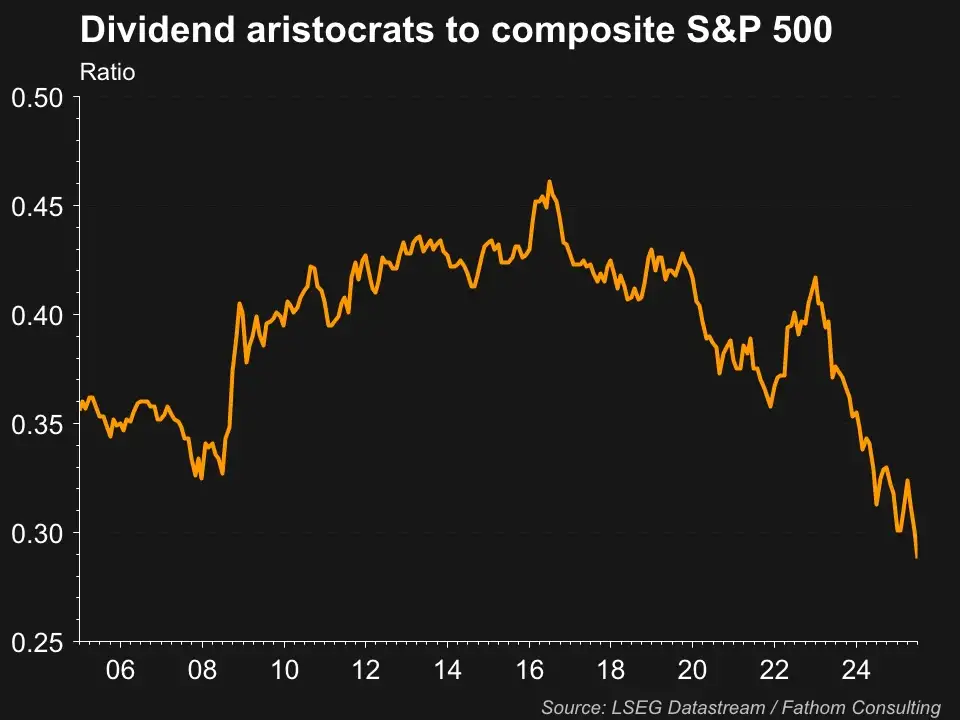 US Dividend Aristocrats vs S&P 500