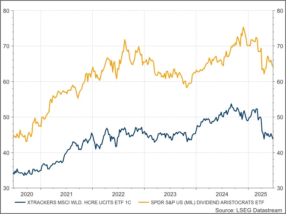Health car en Dividend Aristocrats
