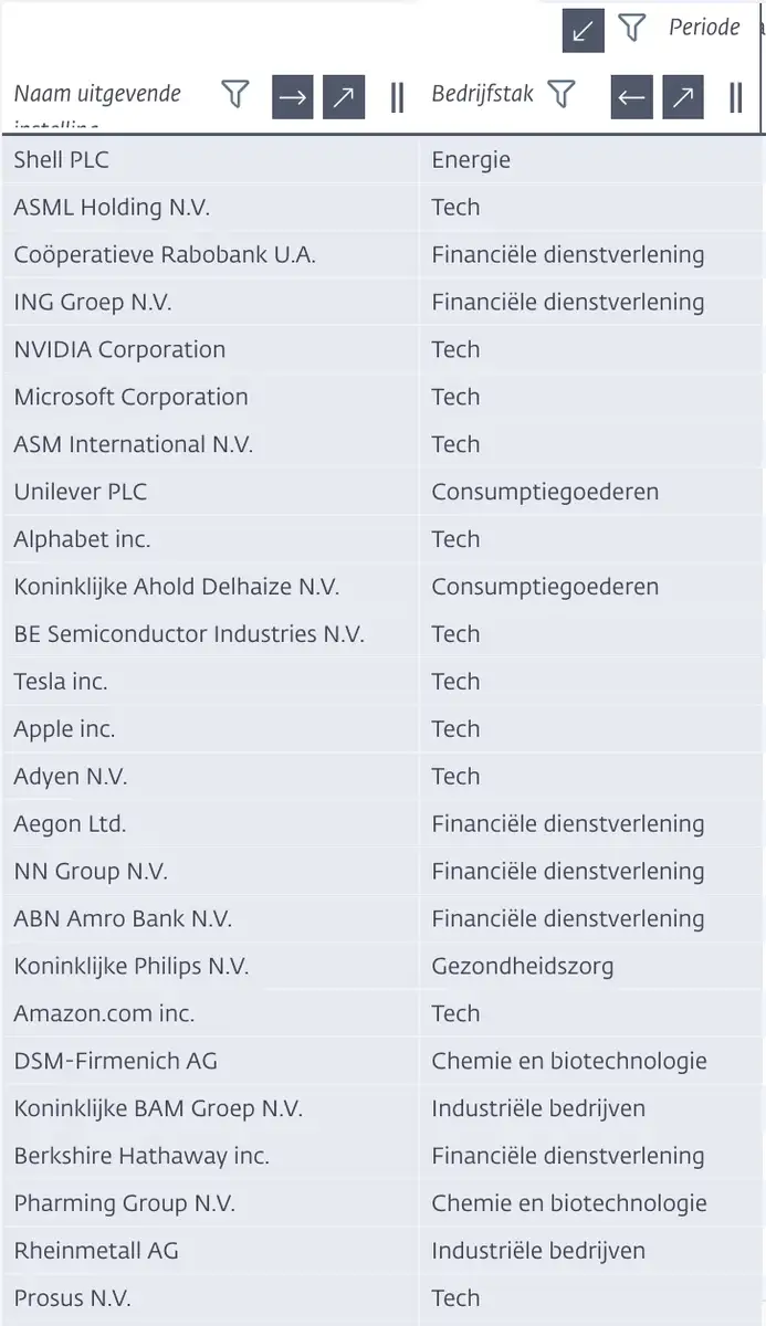 DNB particulieren aandelen