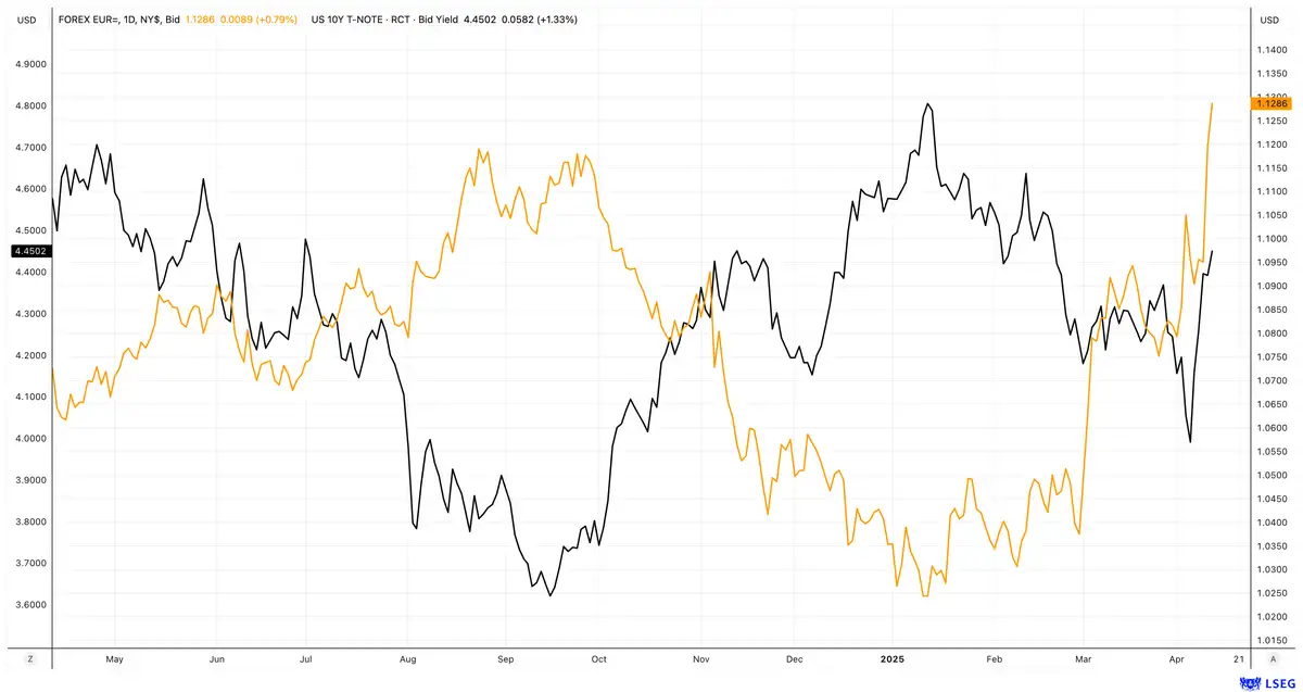 EUR/USD en US 10 year yield