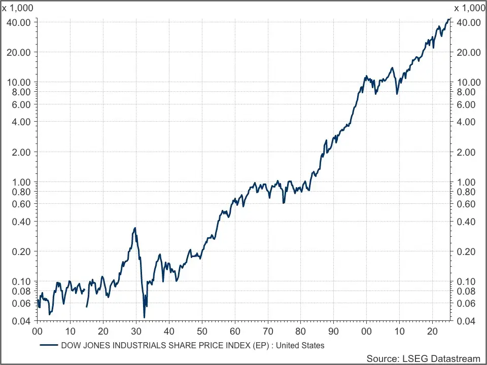 Dow Jones 1896