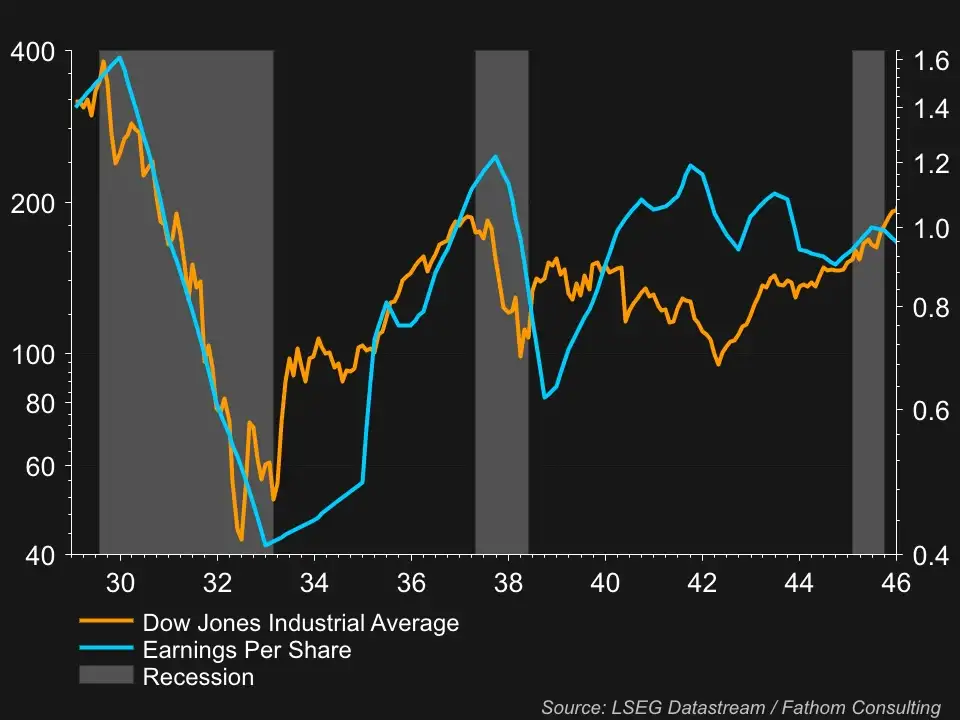 Dow Jones 1929-1946