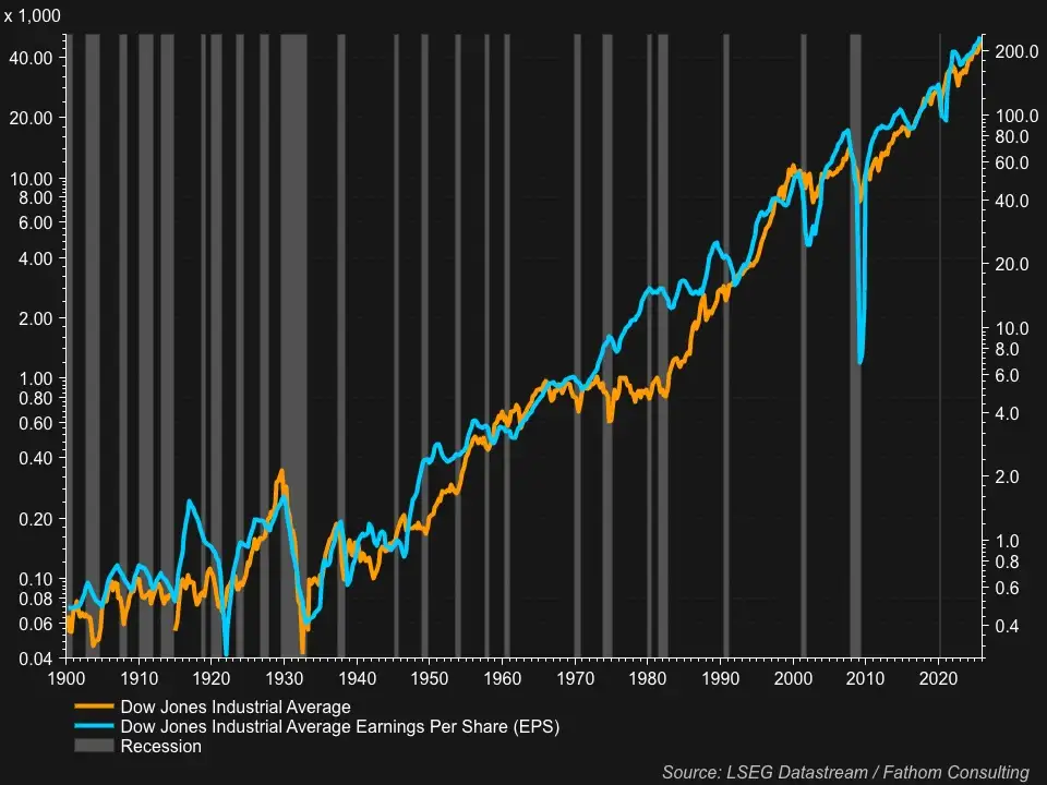 Dow Jones vs winsten