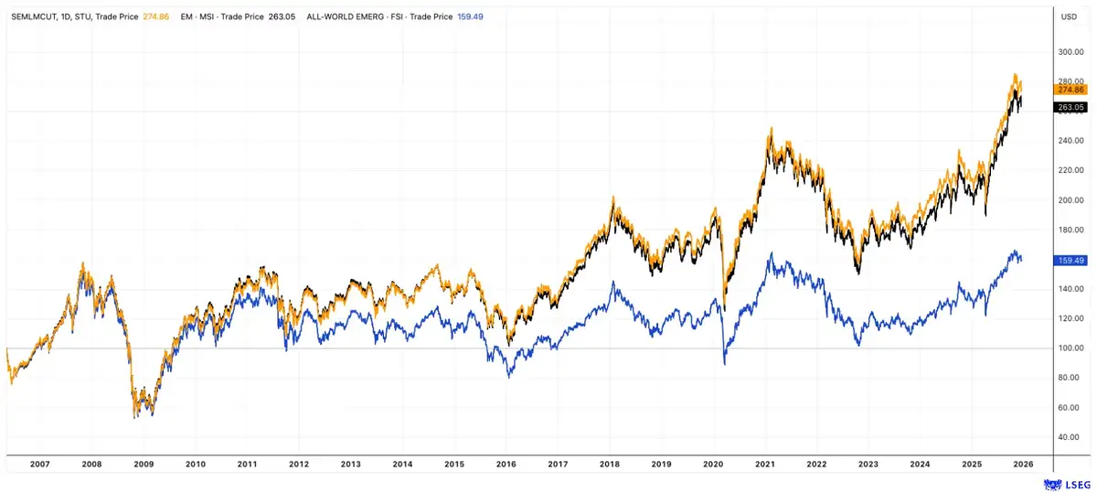 Emerging markets indices
