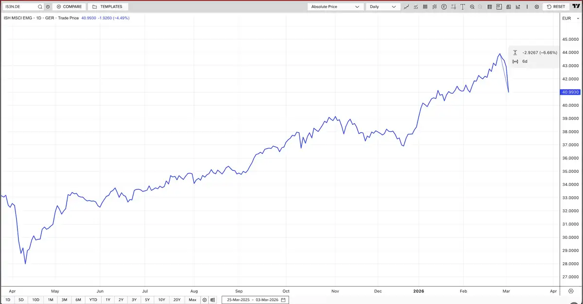 iShares MSCI EM IMI ETF