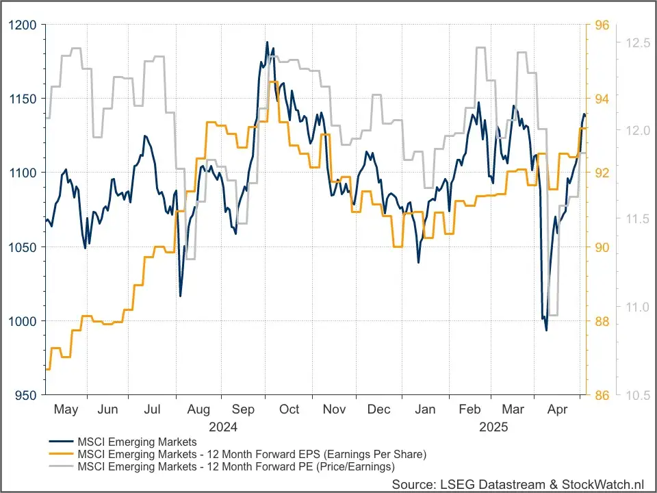 Emerging markets