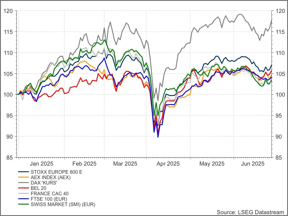 Europese indices